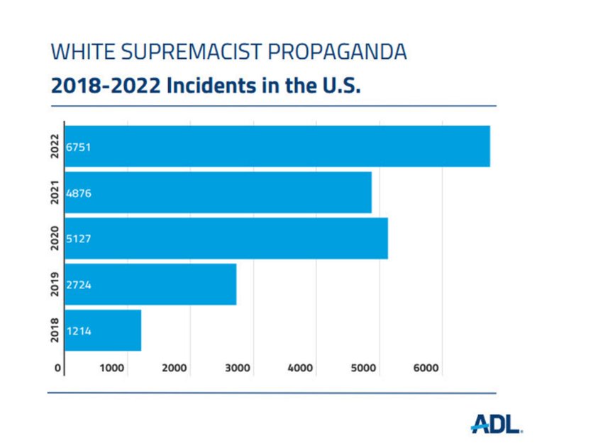 A report from the Anti-Defamation League released on March 8 found that 2022 had over 6,750 instances of white supremacist propaganda reported, the highest number of instances the organization has recorded.